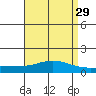 Tide chart for State Docks, Mobile , Alabama on 2022/04/29