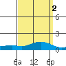 Tide chart for State Docks, Mobile , Alabama on 2022/04/2