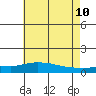 Tide chart for State Docks, Mobile , Alabama on 2022/06/10