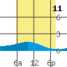 Tide chart for State Docks, Mobile , Alabama on 2022/06/11