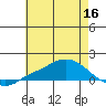 Tide chart for State Docks, Mobile , Alabama on 2022/06/16