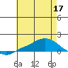 Tide chart for State Docks, Mobile , Alabama on 2022/06/17
