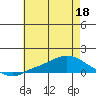 Tide chart for State Docks, Mobile , Alabama on 2022/06/18