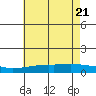 Tide chart for State Docks, Mobile , Alabama on 2022/06/21