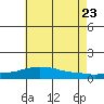 Tide chart for State Docks, Mobile , Alabama on 2022/06/23