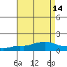 Tide chart for Mobile (Mobile State Docks), Alabama on 2022/08/14