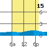 Tide chart for Mobile (Mobile State Docks), Alabama on 2022/08/15