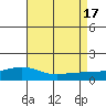 Tide chart for Mobile (Mobile State Docks), Alabama on 2022/08/17
