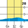 Tide chart for Mobile (Mobile State Docks), Alabama on 2022/08/28