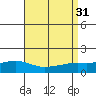 Tide chart for Mobile (Mobile State Docks), Alabama on 2022/08/31