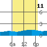 Tide chart for State Docks, Mobile , Alabama on 2022/09/11