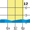 Tide chart for State Docks, Mobile , Alabama on 2022/09/12