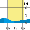 Tide chart for State Docks, Mobile , Alabama on 2022/09/14