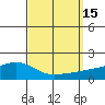Tide chart for State Docks, Mobile , Alabama on 2022/09/15
