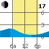 Tide chart for State Docks, Mobile , Alabama on 2022/09/17