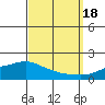 Tide chart for State Docks, Mobile , Alabama on 2022/09/18