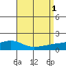 Tide chart for State Docks, Mobile , Alabama on 2022/09/1