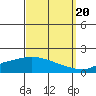 Tide chart for State Docks, Mobile , Alabama on 2022/09/20