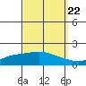 Tide chart for State Docks, Mobile , Alabama on 2022/09/22