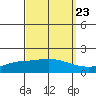 Tide chart for State Docks, Mobile , Alabama on 2022/09/23