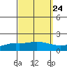 Tide chart for State Docks, Mobile , Alabama on 2022/09/24