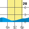 Tide chart for State Docks, Mobile , Alabama on 2022/09/28