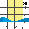 Tide chart for State Docks, Mobile , Alabama on 2022/09/29