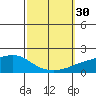 Tide chart for State Docks, Mobile , Alabama on 2022/09/30
