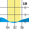 Tide chart for State Docks, Mobile , Alabama on 2022/12/10