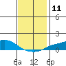 Tide chart for State Docks, Mobile , Alabama on 2022/12/11