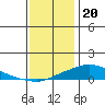 Tide chart for State Docks, Mobile , Alabama on 2022/12/20
