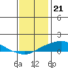 Tide chart for State Docks, Mobile , Alabama on 2022/12/21