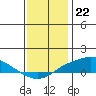 Tide chart for State Docks, Mobile , Alabama on 2022/12/22