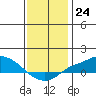 Tide chart for State Docks, Mobile , Alabama on 2022/12/24