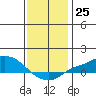 Tide chart for State Docks, Mobile , Alabama on 2022/12/25