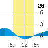 Tide chart for State Docks, Mobile , Alabama on 2022/12/26