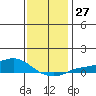 Tide chart for State Docks, Mobile , Alabama on 2022/12/27