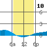 Tide chart for State Docks, Mobile , Alabama on 2023/01/10