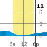 Tide chart for State Docks, Mobile , Alabama on 2023/01/11