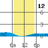 Tide chart for State Docks, Mobile , Alabama on 2023/01/12
