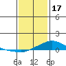 Tide chart for State Docks, Mobile , Alabama on 2023/01/17