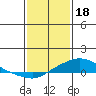 Tide chart for State Docks, Mobile , Alabama on 2023/01/18