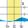 Tide chart for State Docks, Mobile , Alabama on 2023/01/1