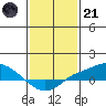 Tide chart for State Docks, Mobile , Alabama on 2023/01/21