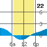 Tide chart for State Docks, Mobile , Alabama on 2023/01/22