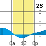 Tide chart for State Docks, Mobile , Alabama on 2023/01/23