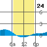 Tide chart for State Docks, Mobile , Alabama on 2023/01/24