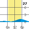 Tide chart for State Docks, Mobile , Alabama on 2023/01/27