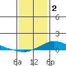 Tide chart for State Docks, Mobile , Alabama on 2023/01/2