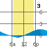 Tide chart for State Docks, Mobile , Alabama on 2023/01/3